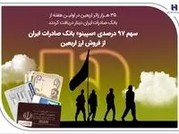 سهم 97 درصدی «سپینو» بانک صادرات ایران از فروش ارز اربعین