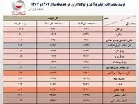 در ۱۰ ماهه امسال؛ تولید فولاد ایران ۲.۳ درصد رشد کرد