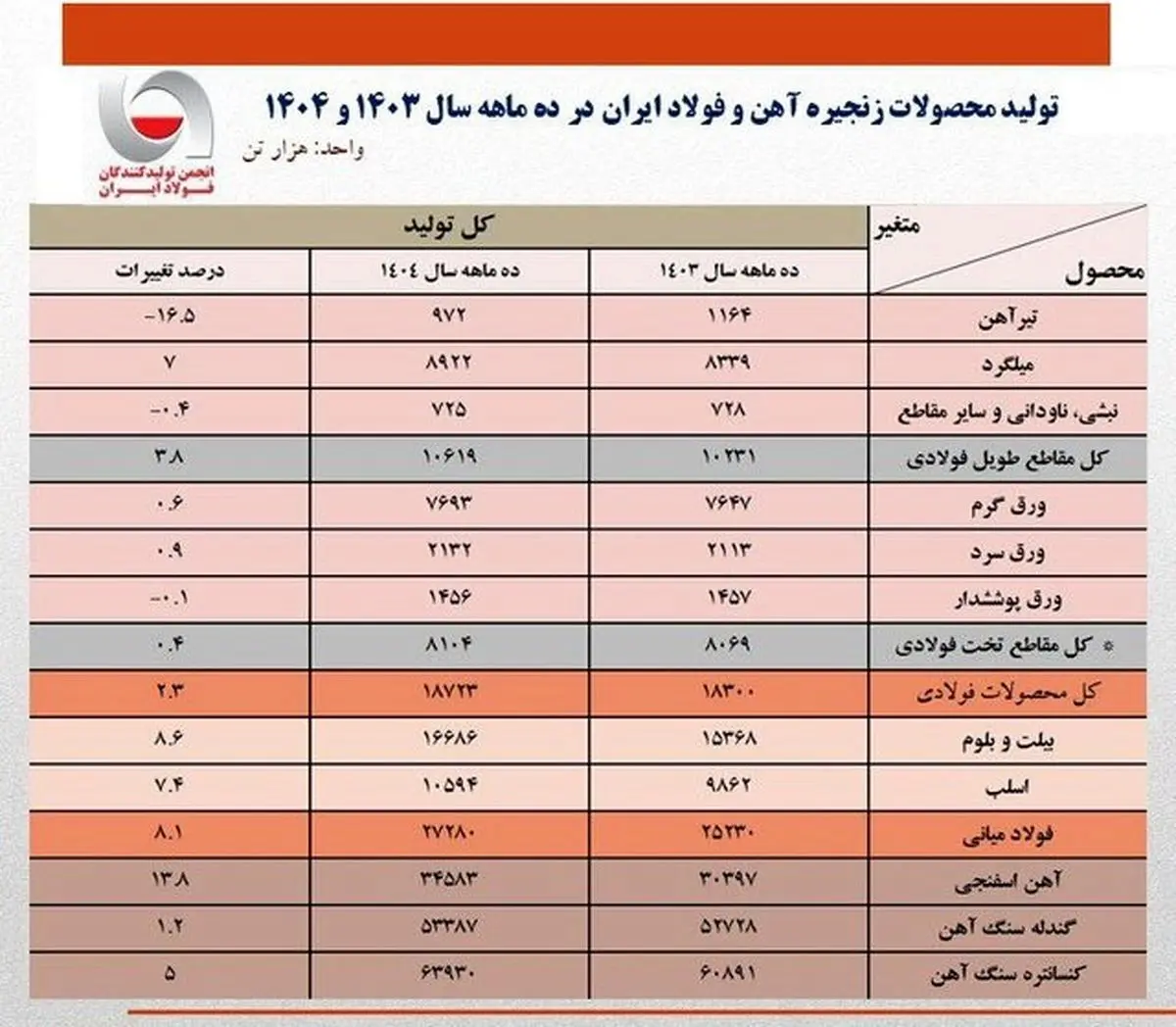در ۱۰ ماهه امسال؛ تولید فولاد ایران ۲.۳ درصد رشد کرد