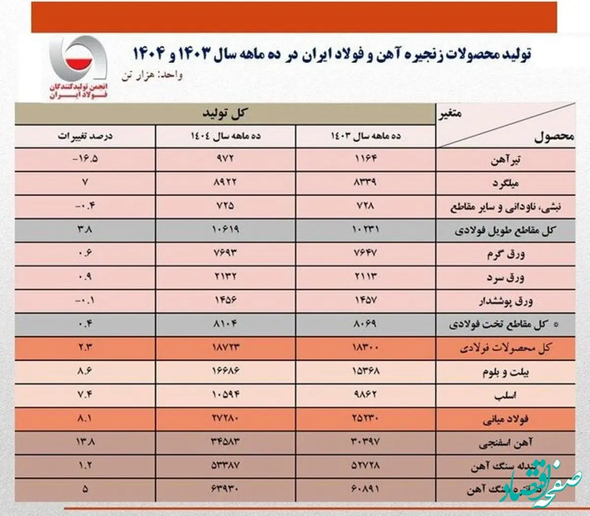 در ۱۰ ماهه امسال؛ تولید فولاد ایران ۲.۳ درصد رشد کرد