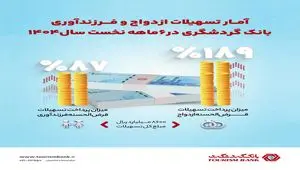 بانک گردشگری ۸۶۰۰ میلیارد ریال تسهیلات ازدواج و فرزندآوری پرداخت کرد