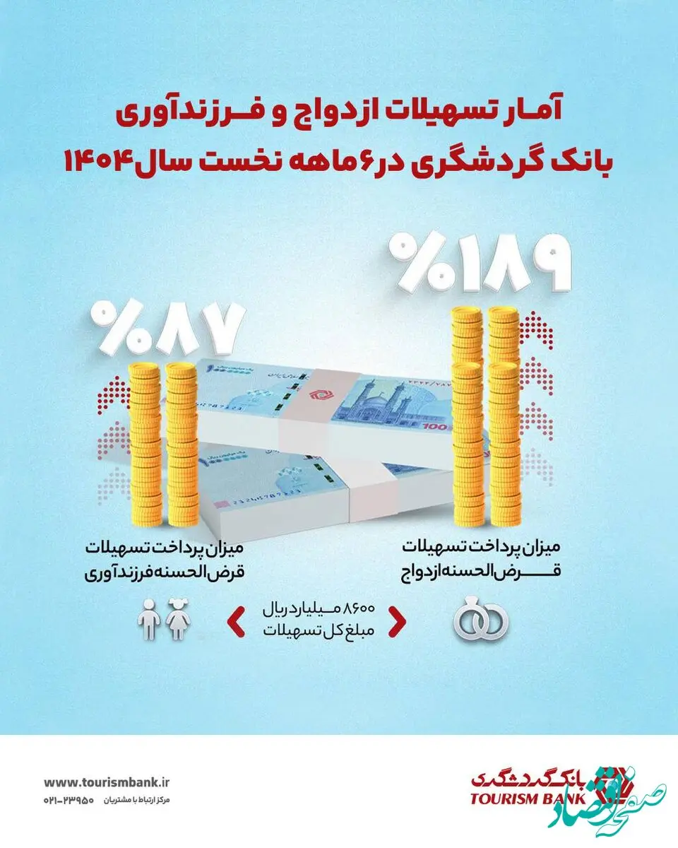 بانک گردشگری ۸۶۰۰ میلیارد ریال تسهیلات ازدواج و فرزندآوری پرداخت کرد