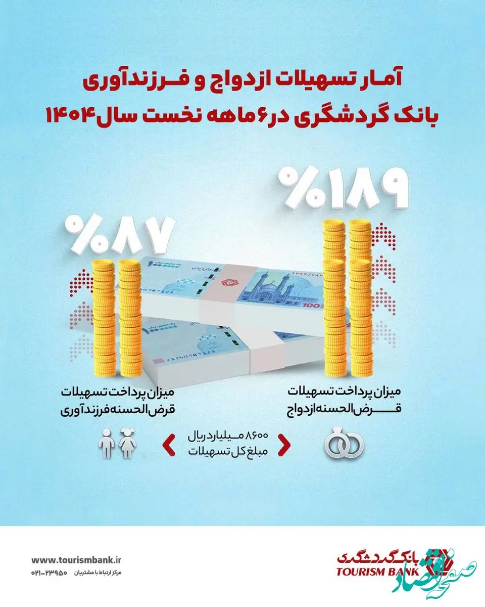 بانک گردشگری ۸۶۰۰ میلیارد ریال تسهیلات ازدواج و فرزندآوری پرداخت کرد