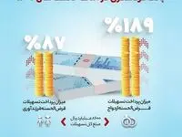 بانک گردشگری ۸۶۰۰ میلیارد ریال تسهیلات ازدواج و فرزندآوری پرداخت کرد