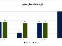 تورم تولیدکننده معدن اعلام شد