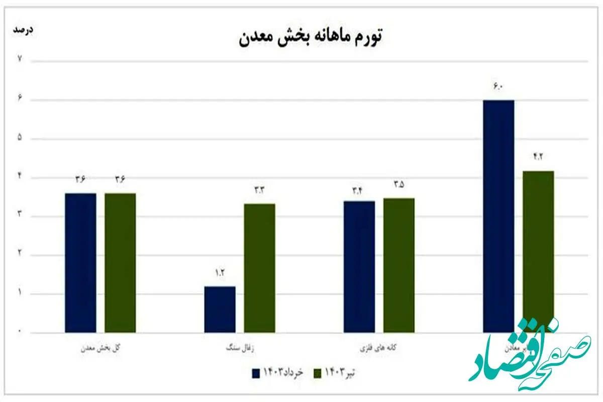 تورم تولیدکننده معدن اعلام شد