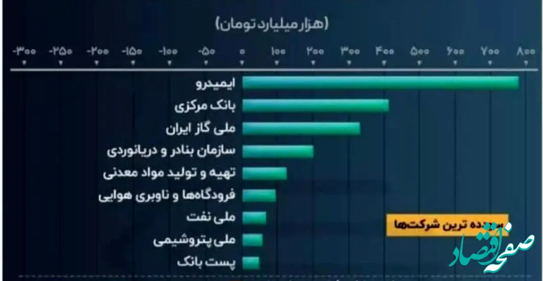 پست بانک ایران در ارزیابی مرکز پژوهش های مجلس شورای اسلامی در میان سودده‌ترین شرکت‌های دولتی قرار گرفت
