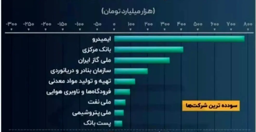 پست بانک ایران در ارزیابی مرکز پژوهش های مجلس شورای اسلامی در میان سوددهترین شرکتهای دولتی قرار گرفت