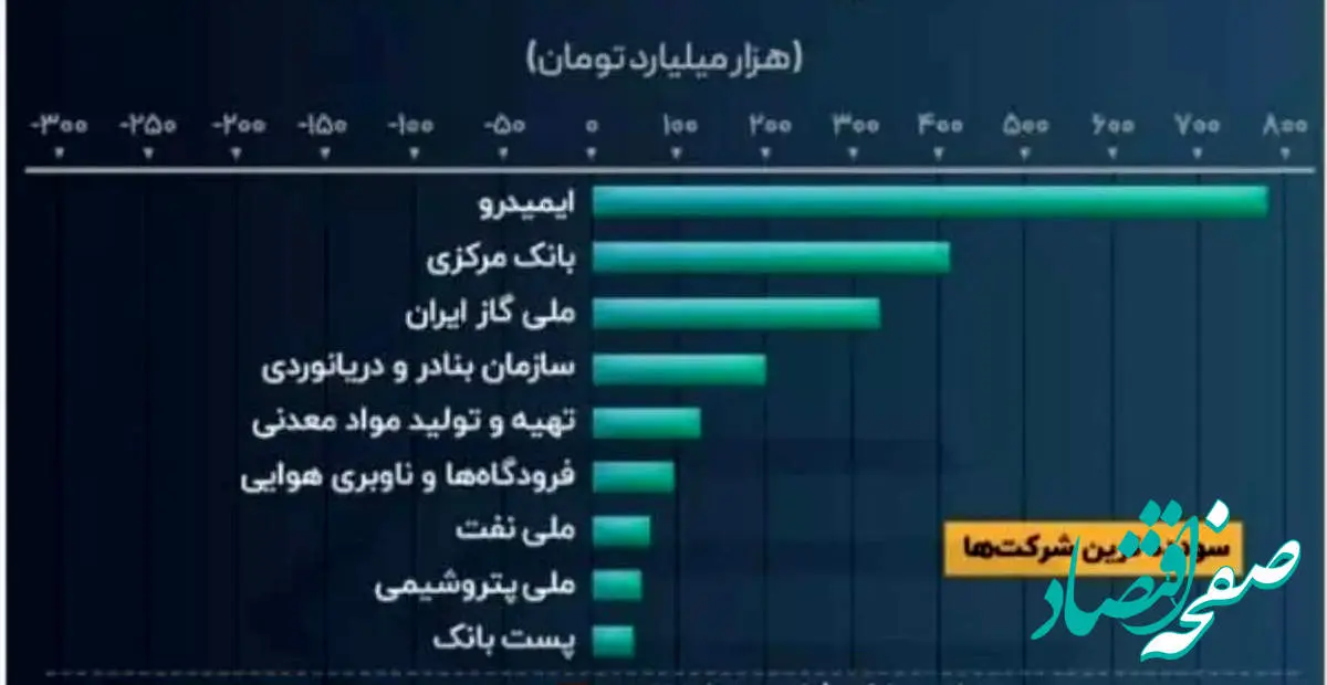 پست بانک ایران در ارزیابی مرکز پژوهش های مجلس شورای اسلامی در میان سوددهترین شرکتهای دولتی قرار گرفت
