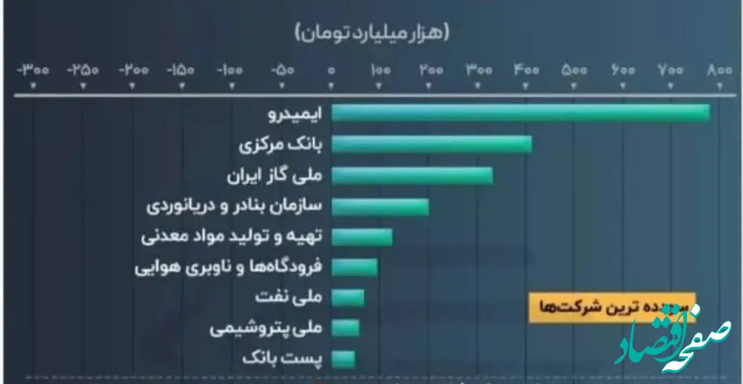 پست بانک ایران در ارزیابی مرکز پژوهش های مجلس شورای اسلامی در میان سودده‌ترین شرکت‌های دولتی قرار گرفت