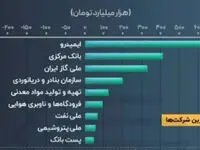پست بانک ایران در ارزیابی مرکز پژوهش های مجلس شورای اسلامی در میان سودده‌ترین شرکت‌های دولتی قرار گرفت