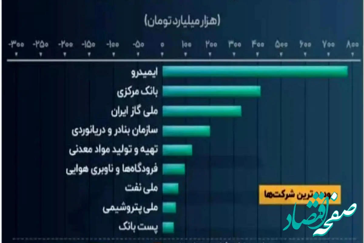 پست بانک ایران در ارزیابی مرکز پژوهش های مجلس شورای اسلامی در میان سودده‌ترین شرکت‌های دولتی قرار گرفت