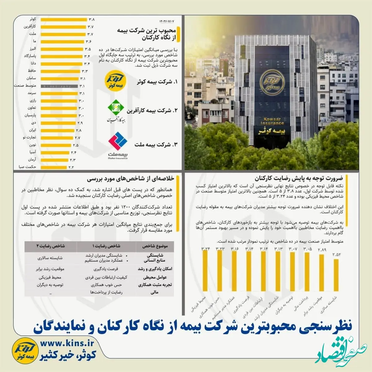 بیمه کوثر؛ محبوب‌ترین شرکت صنعت بیمه کشور