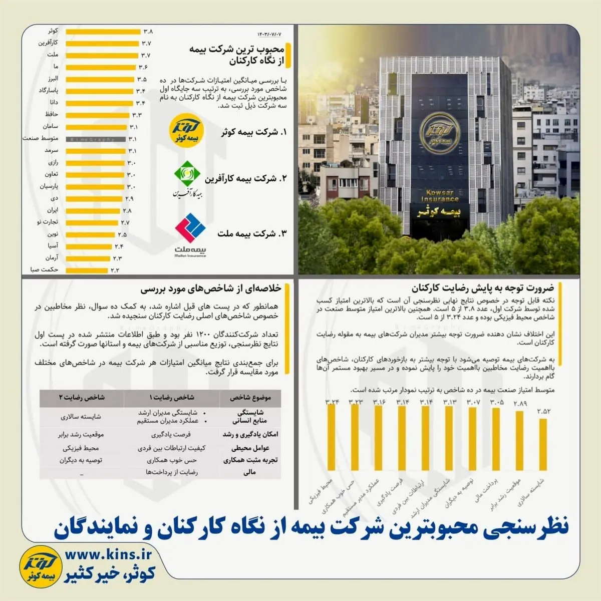 بیمه کوثر؛ محبوبترین شرکت صنعت بیمه کشور