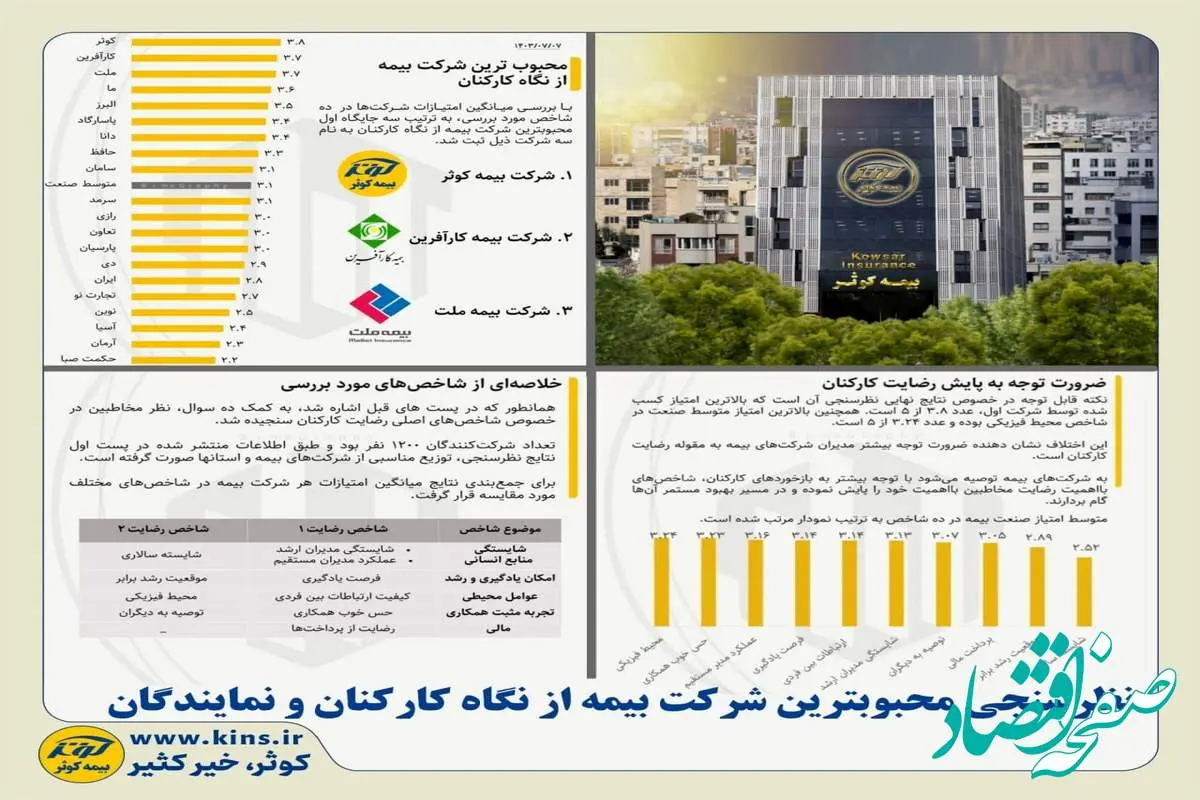 بیمه کوثر؛ محبوب‌ترین شرکت صنعت بیمه کشور