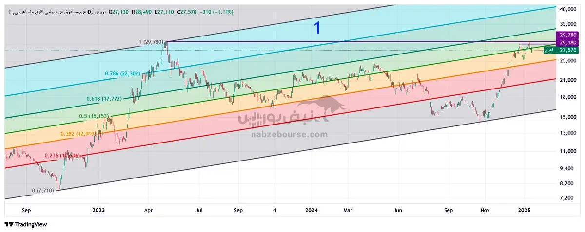 تحلیل تکنیکال اهرم ۲۶ دی | اهرم چه روندی را طی خواهد کرد؟