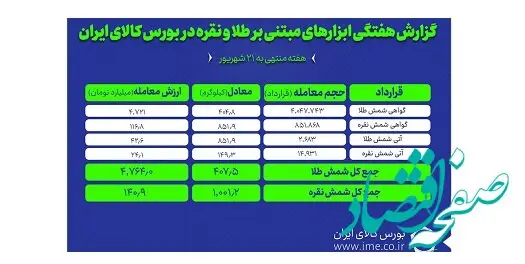 معامله هزارو ۴۰۷ کیلوگرم شمش نقره و طلا در بورس کالا