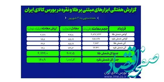 معامله هزارو ۴۰۷ کیلوگرم شمش نقره و طلا در بورس کالا