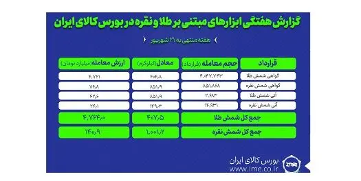 معامله هزارو ۴۰۷ کیلوگرم شمش نقره و طلا در بورس کالا