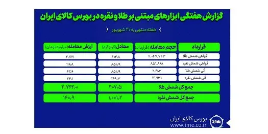 معامله هزارو ۴۰۷ کیلوگرم شمش نقره و طلا در بورس کالا