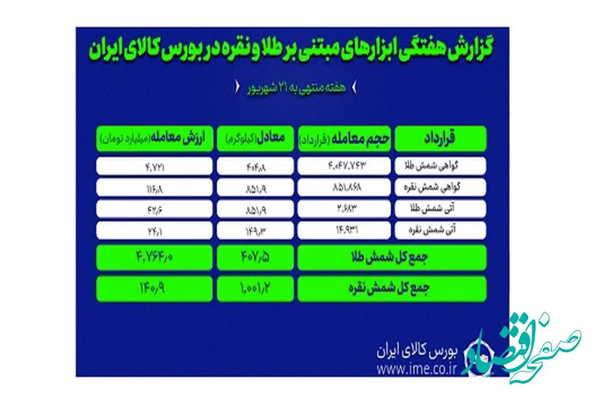 معامله هزارو ۴۰۷ کیلوگرم شمش نقره و طلا در بورس کالا