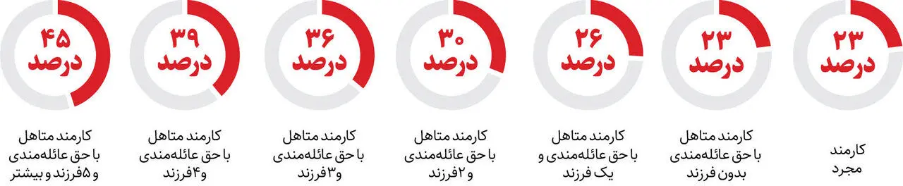 افزایش پلکانی حقوق کارمندان چگونه انجام می شود؟ | معادله دخل و خرج خانوارها