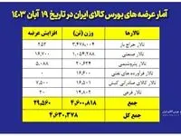 عرضه ۴ میلیون و ۶۳۰ هزار تن محصول در بورس کالا