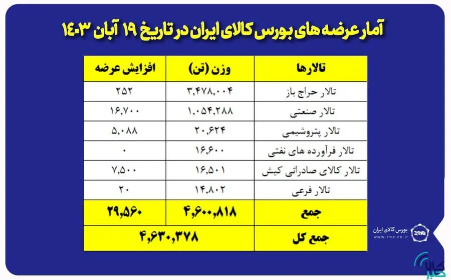 عرضه ۴ میلیون و ۶۳۰ هزار تن محصول در بورس کالا