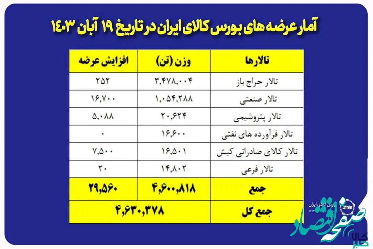 عرضه ۴ میلیون و ۶۳۰ هزار تن محصول در بورس کالا