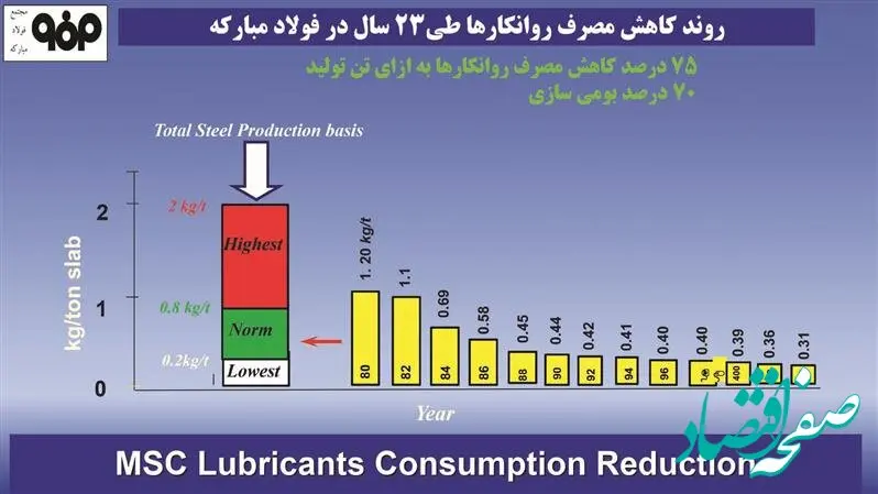 ثبت رکورد کاهش مصرف روانکارها در فولاد مبارکه