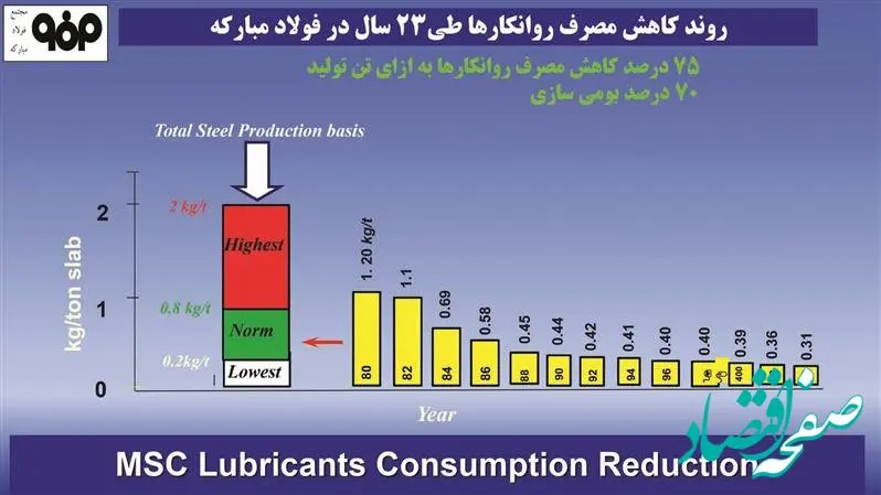 ثبت رکورد کاهش مصرف روانکارها در فولاد مبارکه