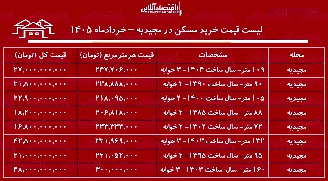 لیست قیمت خرید مسکن در مجیدیه / میانگین قیمت هر متر آپارتمان در این منطقه چقدر است؟ + جدول خردادماه ۱۴۰۵