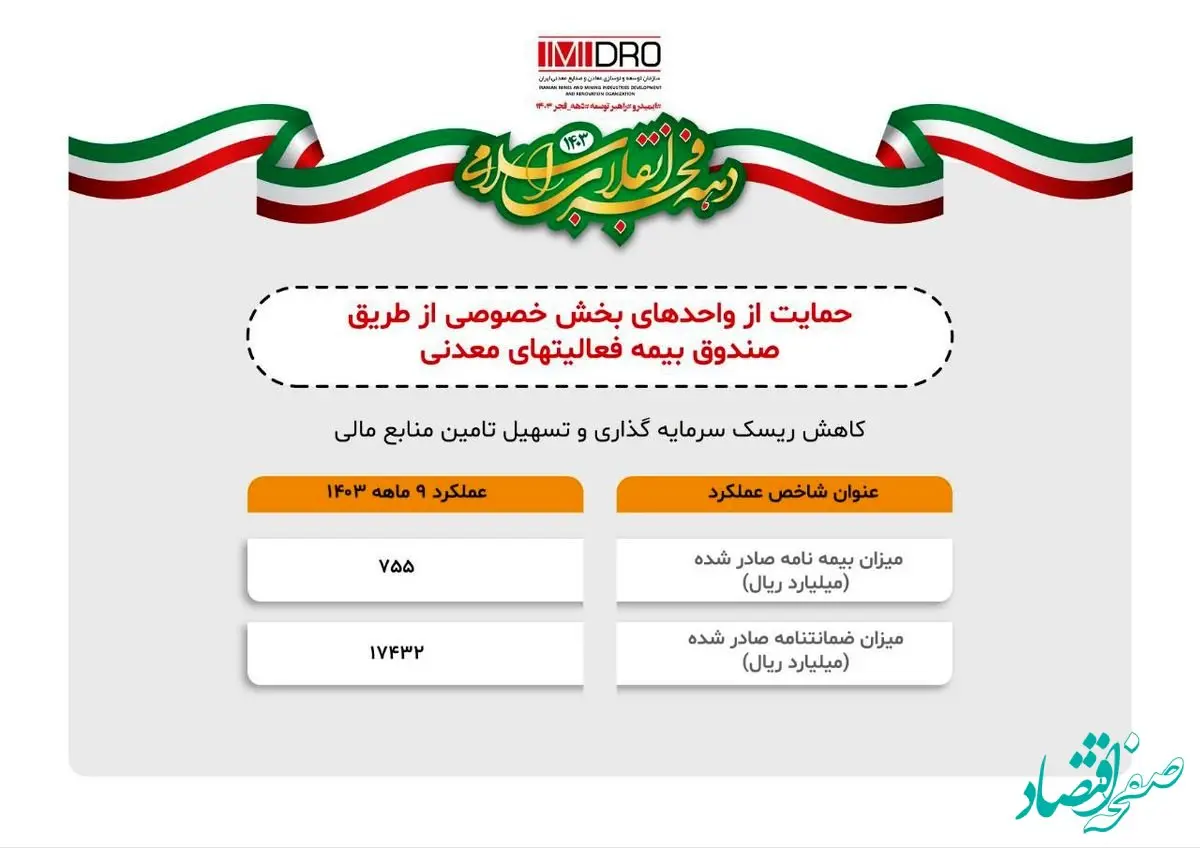 حمایت صندوق بیمه سرمایه گذاری فعالیت های معدنی از معادن بخش خصوصی