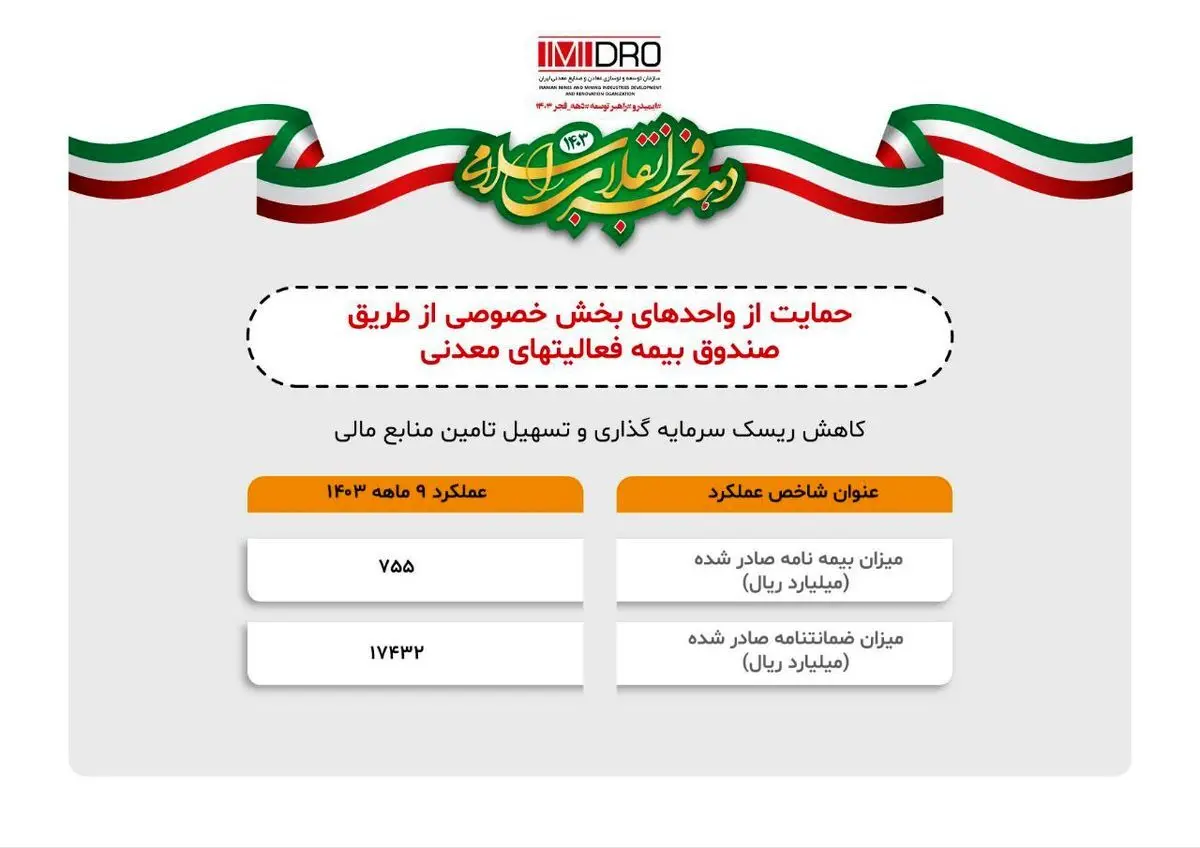حمایت صندوق بیمه سرمایه گذاری فعالیت های معدنی از معادن بخش خصوصی