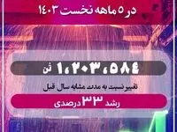 ویدیو: نگاهی اجمالی به عملکرد شرکت جهان‌فولاد سیرجان در پنج ماه ابتدایی سال ۱۴۰۳