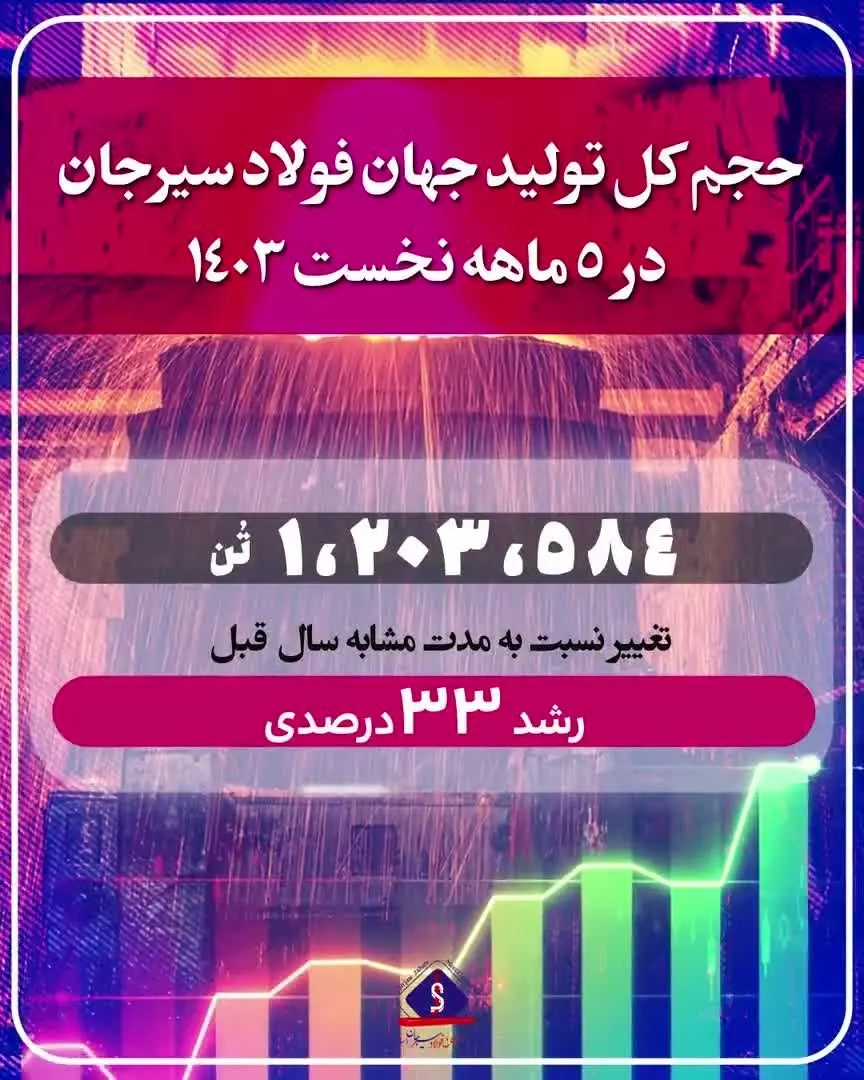 ویدیو: نگاهی اجمالی به عملکرد شرکت جهانفولاد سیرجان در پنج ماه ابتدایی سال ۱۴۰۳