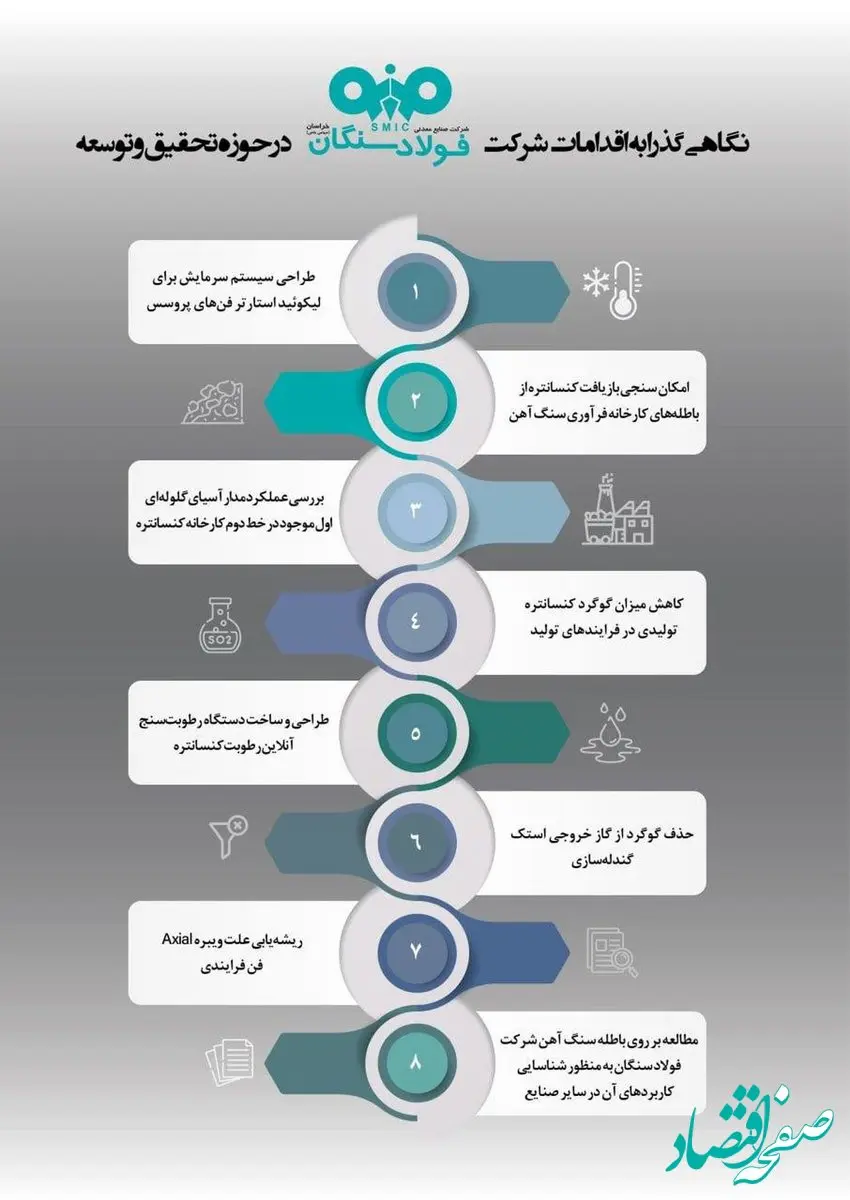 نگاهی گذارا به اقدامات شرکت فولاد سنگان در حوزه تحقیق و توسعه
