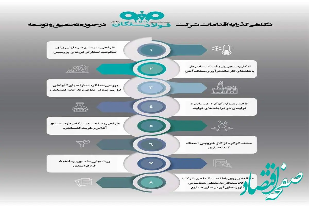 نگاهی گذارا به اقدامات شرکت فولاد سنگان در حوزه تحقیق و توسعه