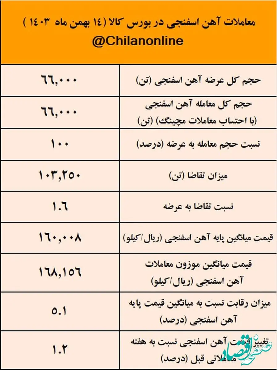 زمستان داغ آهن اسفنجی با افزایش ۱۱ درصدی قیمت/نتیجه معاملات آهن اسفنجی در بورس کالا