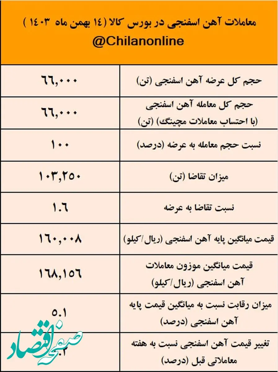 زمستان داغ آهن اسفنجی با افزایش ۱۱ درصدی قیمت/نتیجه معاملات آهن اسفنجی در بورس کالا