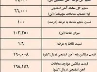 زمستان داغ آهن اسفنجی با افزایش ۱۱ درصدی قیمت/نتیجه معاملات آهن اسفنجی در بورس کالا