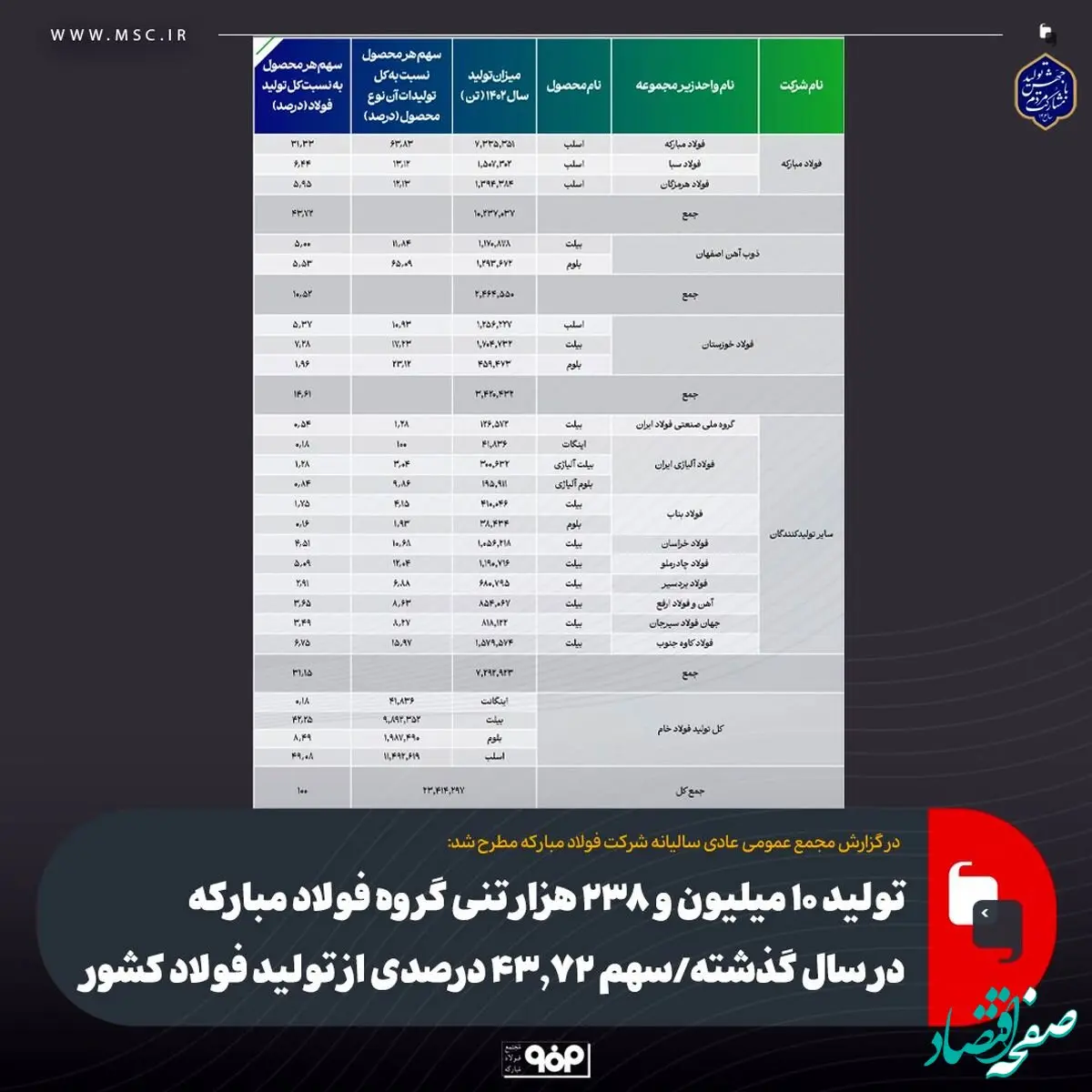 تولید ۱۰ میلیون و ۲۳۸ هزار تنی گروه فولاد مبارکه در سال گذشته/ سهم ۴۳.۷۲ درصدی از تولید فولاد کشور