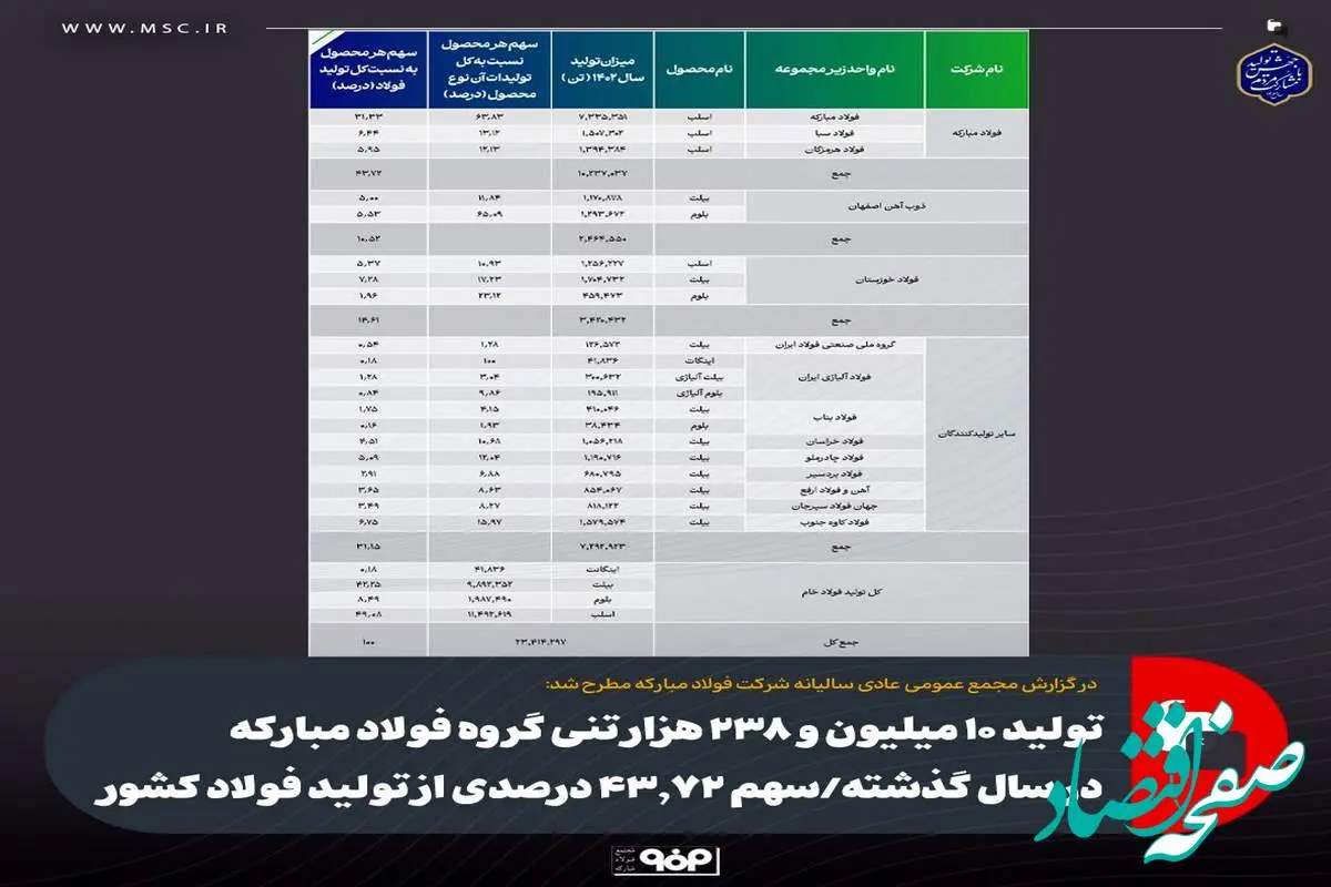 تولید ۱۰ میلیون و ۲۳۸ هزار تنی گروه فولاد مبارکه در سال گذشته/ سهم ۴۳.۷۲ درصدی از تولید فولاد کشور