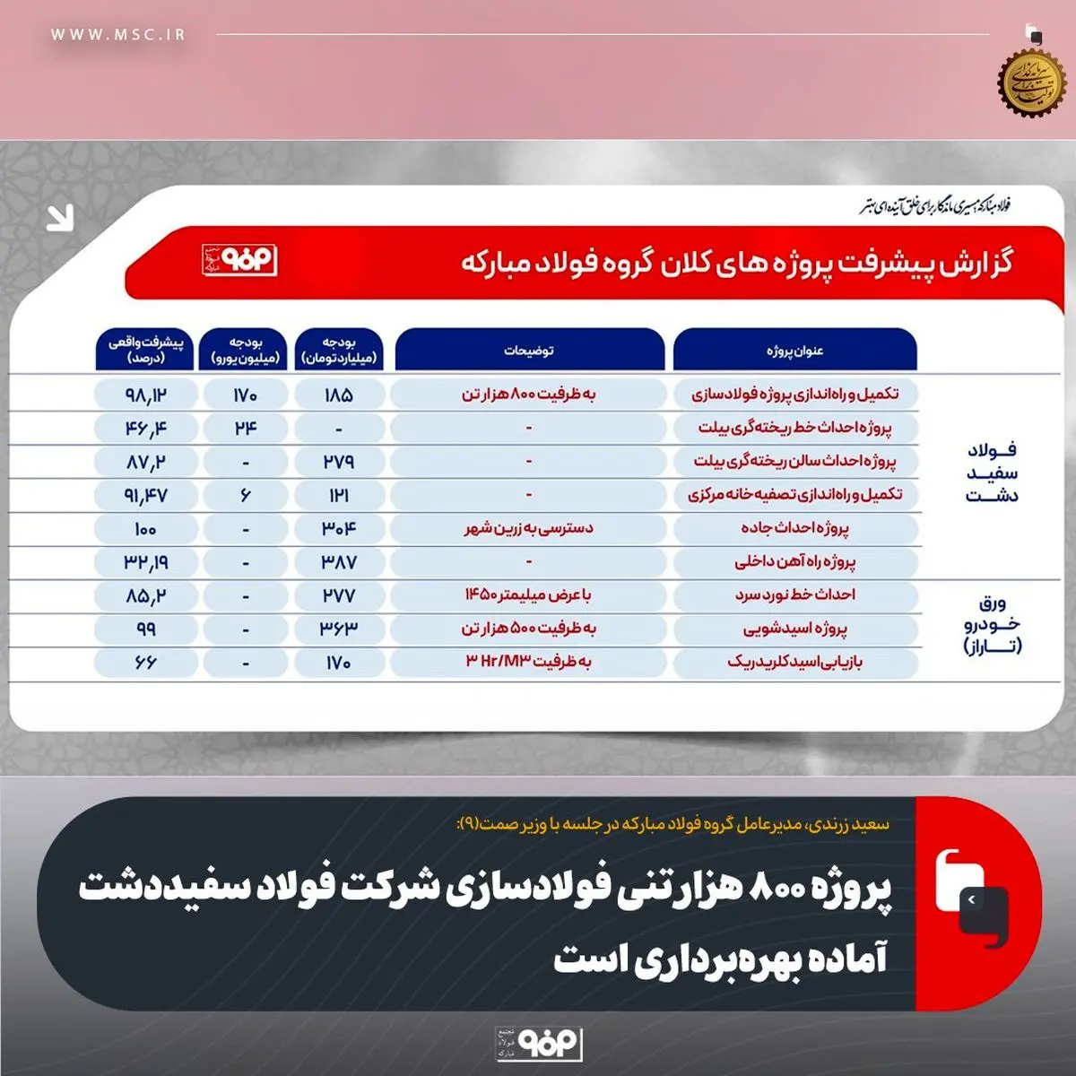 پروژه ۸۰۰ هزار تنی فولادسازی شرکت فولاد سفیددشت آماده بهره‌برداری است