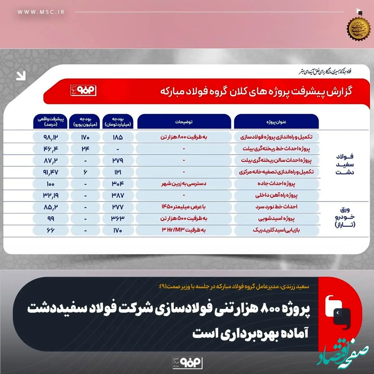 پروژه ۸۰۰ هزار تنی فولادسازی شرکت فولاد سفیددشت آماده بهره‌برداری است