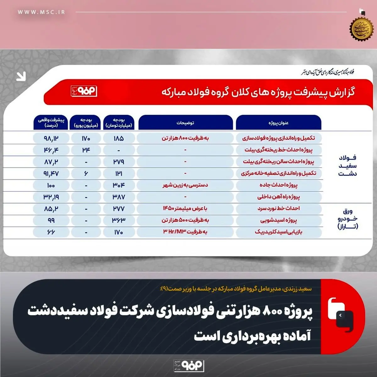 پروژه ۸۰۰ هزار تنی فولادسازی شرکت فولاد سفیددشت آماده بهره‌برداری است