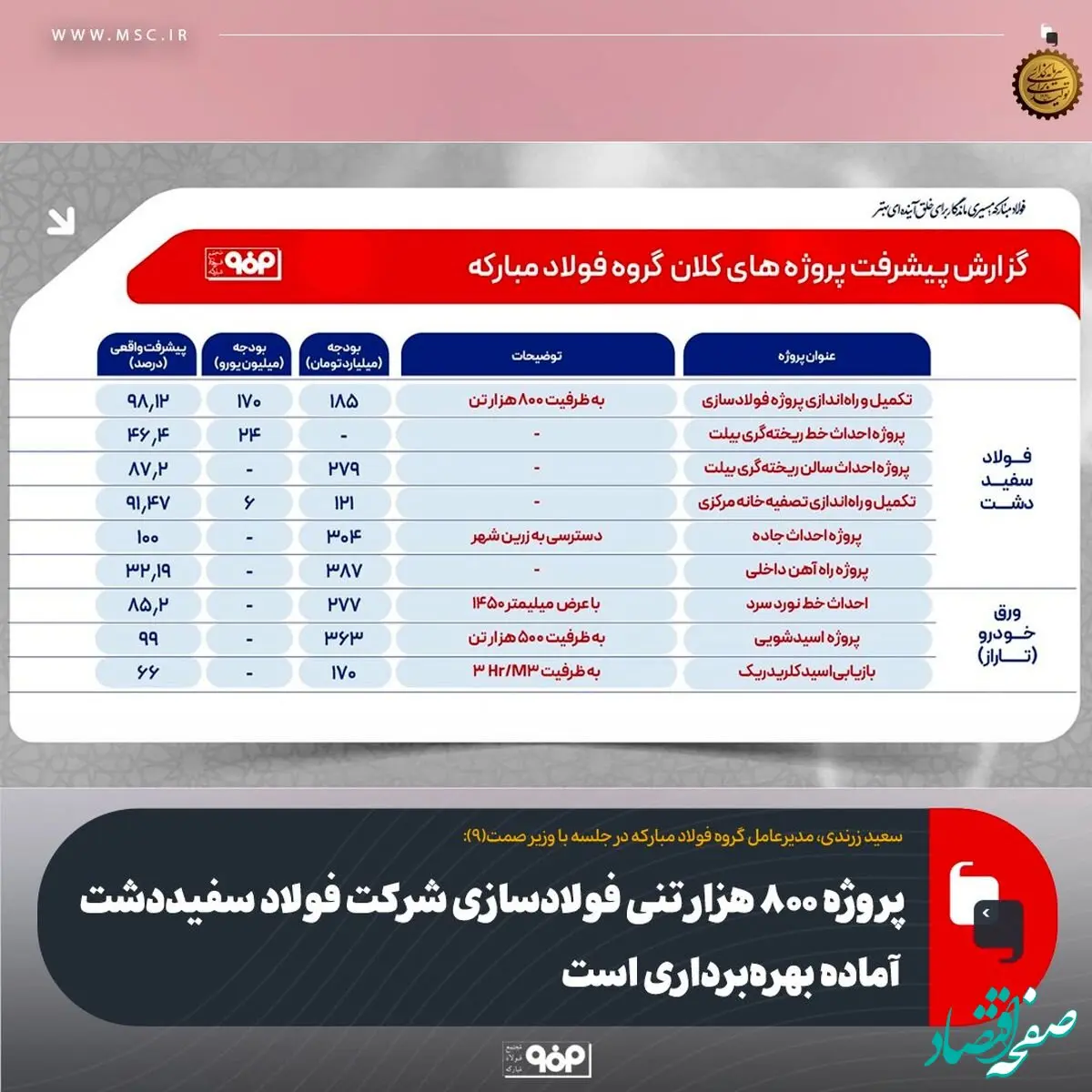 پروژه ۸۰۰ هزار تنی فولادسازی شرکت فولاد سفیددشت آماده بهره‌برداری است
