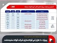 پروژه ۸۰۰ هزار تنی فولادسازی شرکت فولاد سفیددشت آماده بهره‌برداری است
