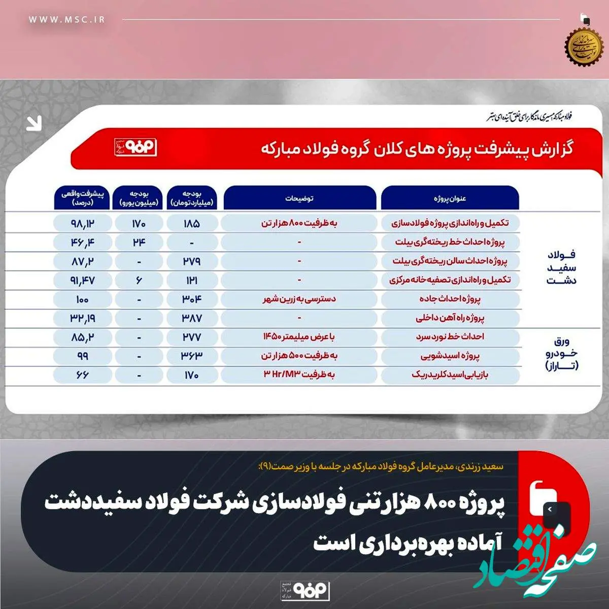 پروژه ۸۰۰ هزار تنی فولادسازی شرکت فولاد سفیددشت آماده بهرهبرداری است