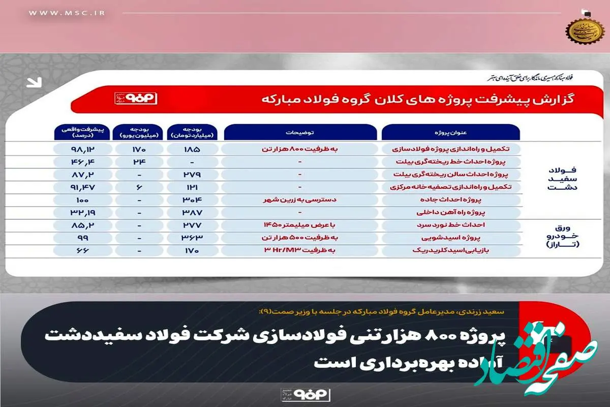 پروژه ۸۰۰ هزار تنی فولادسازی شرکت فولاد سفیددشت آماده بهره‌برداری است